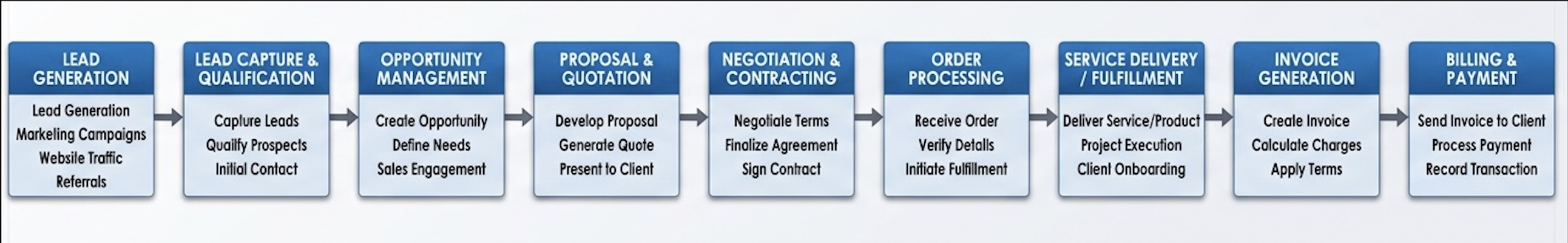 Lead to billing flow diagram